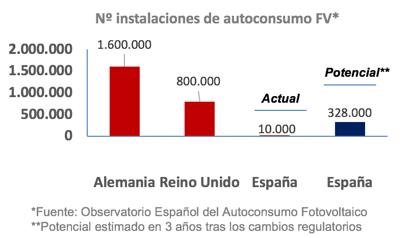 Nº instalaciones de autoconsumo FV*