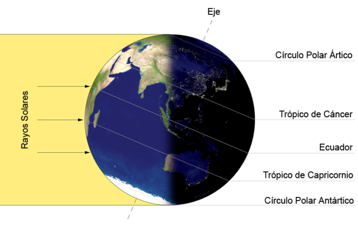 Resultado de imagen de eje rotaciÃ³n tierra