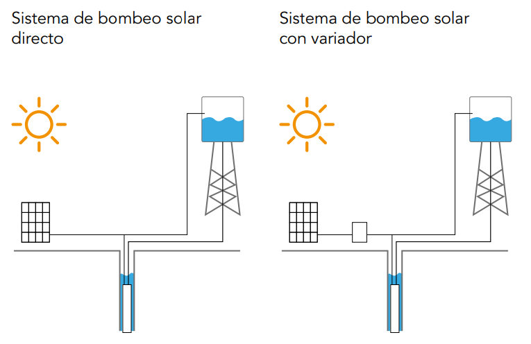 Bombas de agua solar, una alternativa solar eficiente  Noticias de la  Ciencia y la Tecnología (Amazings® / NCYT®)