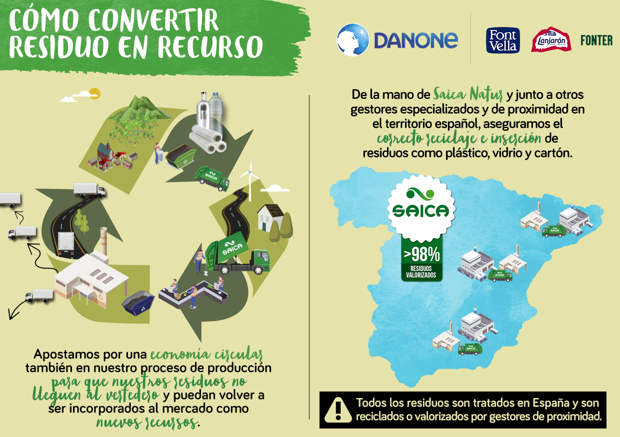 Danone da una segunda vida a los residuos generados en sus plantas de aguas