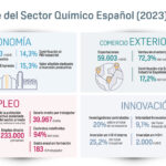 Datos clave del sector químico español (2024)