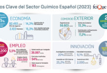 Datos clave del sector químico español (2024)