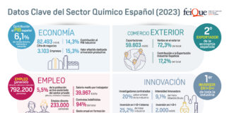 Datos clave del sector químico español (2024)