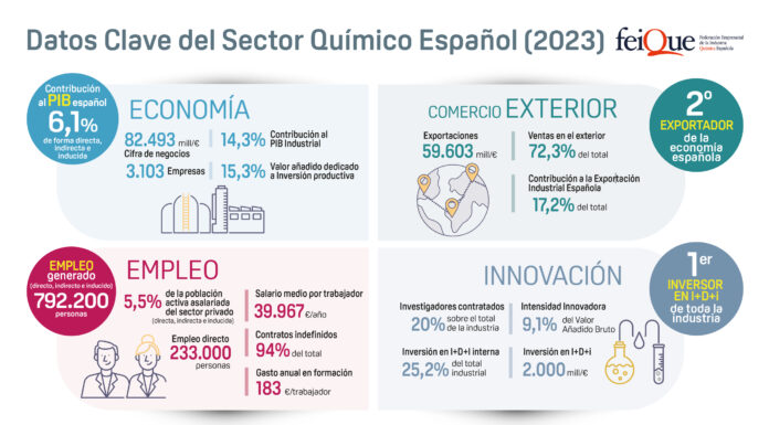 Datos clave del sector químico español (2024)