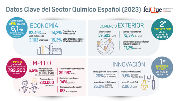 Datos clave del sector químico español (2024)