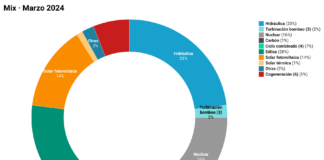 Mercado energético en España. Primer trimestre de 2024