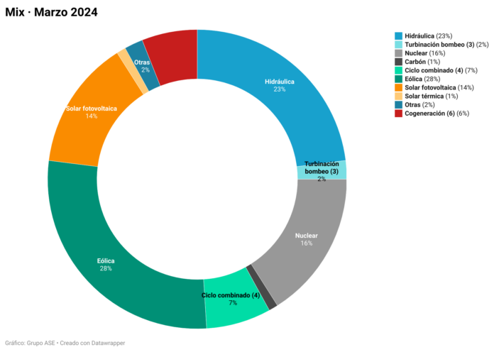 Mercado energético en España. Primer trimestre de 2024