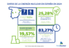Datos de la energía nuclear en España en 2024