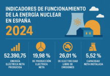 Indicadores de funcionamiento de la energía nuclear en España 2024. Centrales nucleares