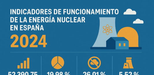 Indicadores de funcionamiento de la energía nuclear en España 2024. Centrales nucleares