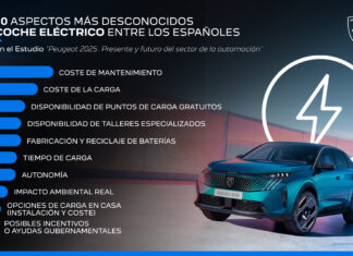 Los 10 aspectos más desconocidos de los coches eléctricos entre los españoles