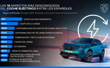Los 10 aspectos más desconocidos de los coches eléctricos entre los españoles