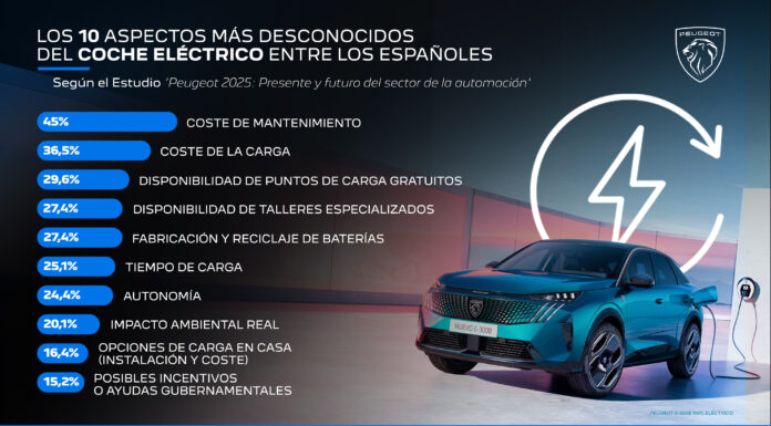 Los 10 aspectos más desconocidos de los coches eléctricos entre los españoles