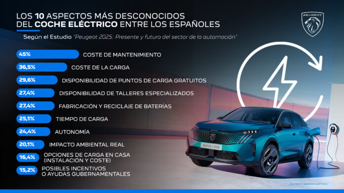 Los 10 aspectos más desconocidos de los coches eléctricos entre los españoles Los 10 aspectos más desconocidos de los coches eléctricos entre los españoles