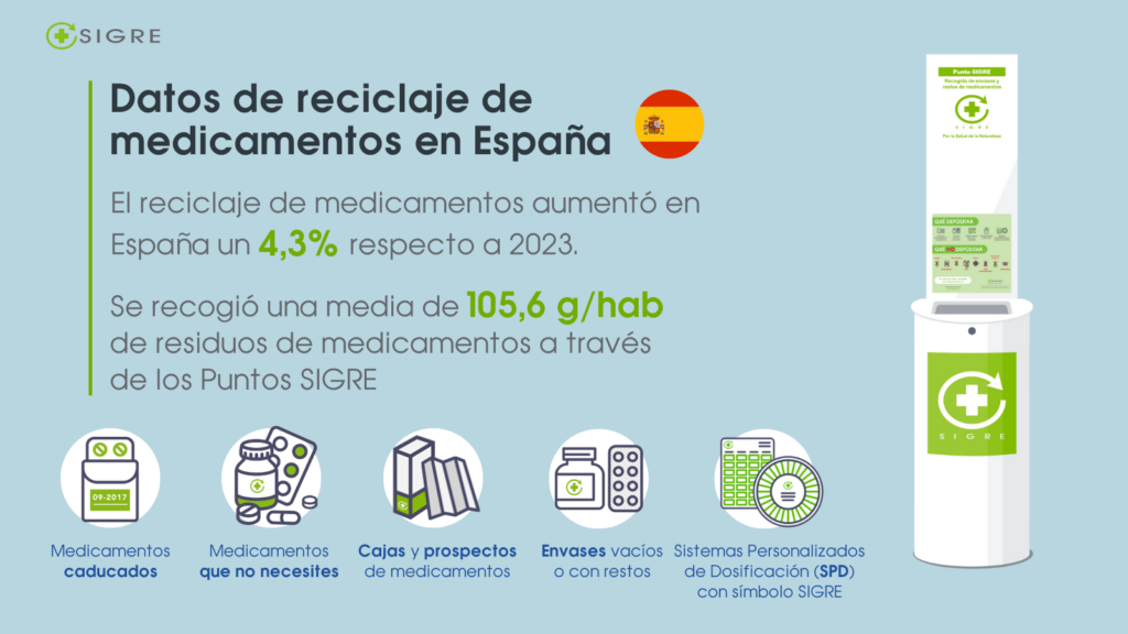 Datos de reciclaje de medicamentos en España