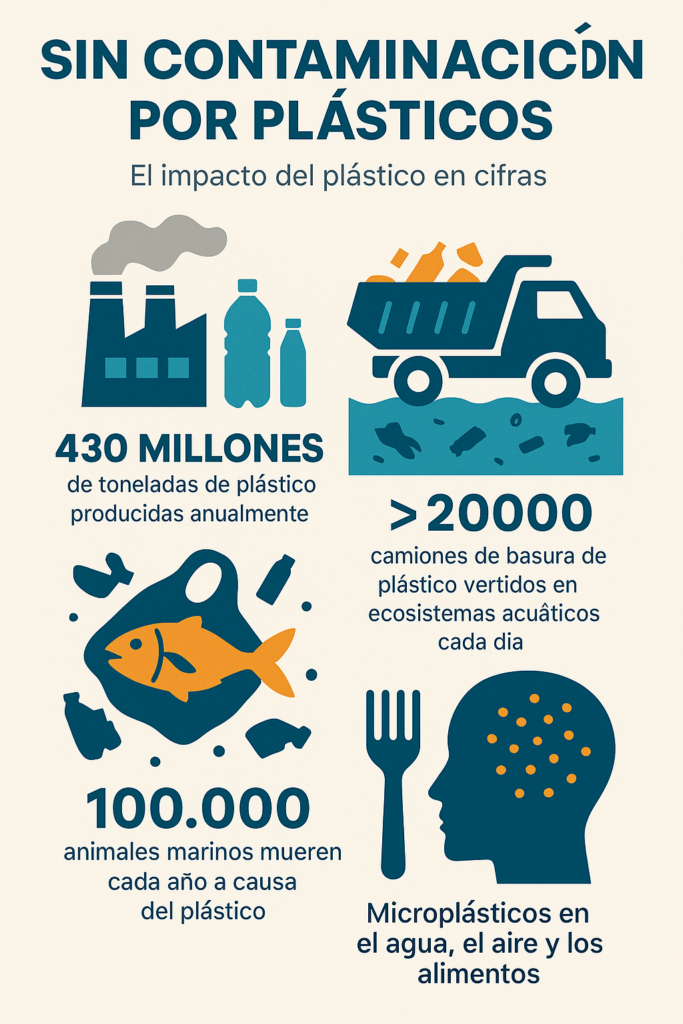 Infografía: Impacto del plástico en el planeta
