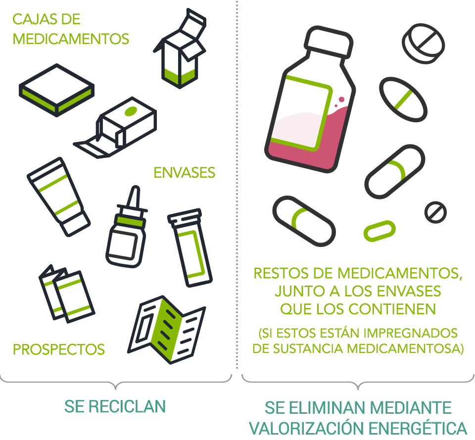 Qué se hace con los medicamentos Qué se hace con los medicamentos